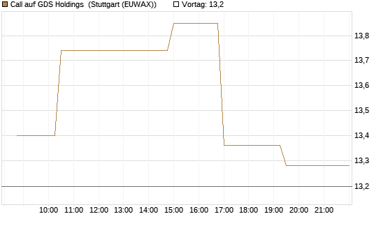 Call auf GDS Holdings [Morgan Stanley & Co. Int. plc] Chart