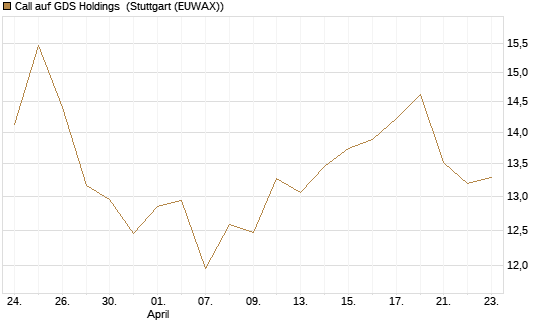 Call auf GDS Holdings [Morgan Stanley & Co. Int. plc] Chart