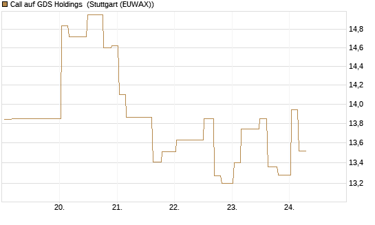 Call auf GDS Holdings [Morgan Stanley & Co. Int. plc] Chart