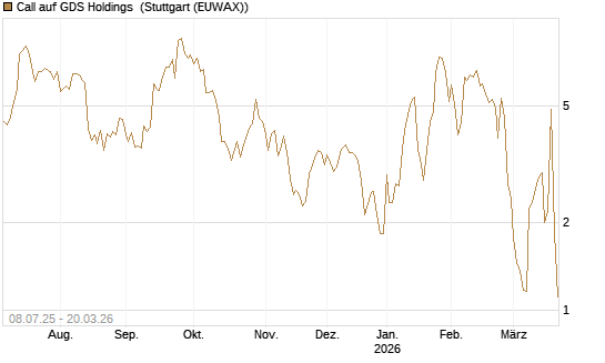 Call auf GDS Holdings [Morgan Stanley & Co. Int. plc] Chart