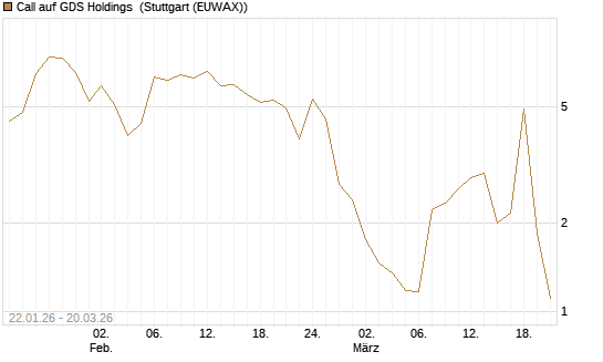 Call auf GDS Holdings [Morgan Stanley & Co. Int. plc] Chart