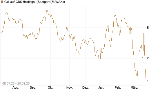 Call auf GDS Holdings [Morgan Stanley & Co. Int. plc] Chart