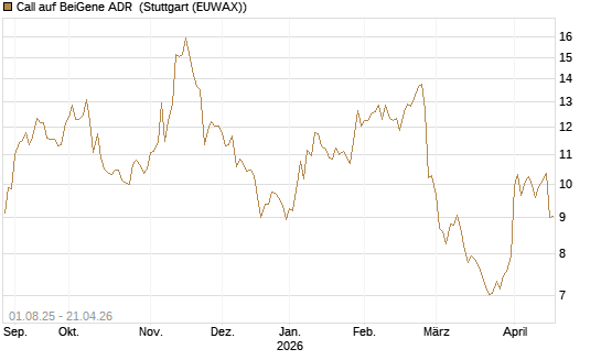 Call auf BeiGene ADR [Morgan Stanley & Co. Int. plc] Chart