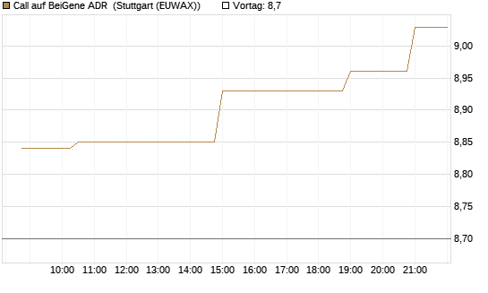 Call auf BeiGene ADR [Morgan Stanley & Co. Int. plc] Chart