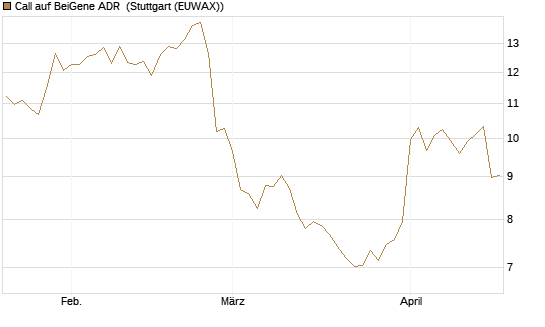 Call auf BeiGene ADR [Morgan Stanley & Co. Int. plc] Chart