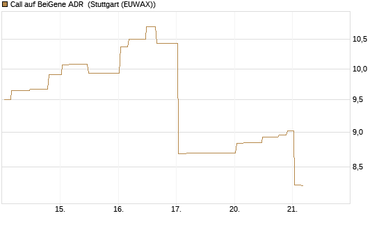 Call auf BeiGene ADR [Morgan Stanley & Co. Int. plc] Chart