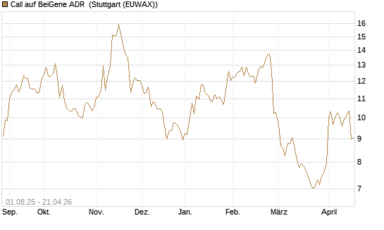 Call auf BeiGene ADR [Morgan Stanley & Co. Int. plc] Chart