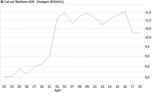 Call auf BeiGene ADR [Morgan Stanley & Co. Int. plc] Chart