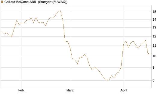Call auf BeiGene ADR [Morgan Stanley & Co. Int. plc] Chart