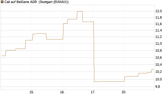 Call auf BeiGene ADR [Morgan Stanley & Co. Int. plc] Chart