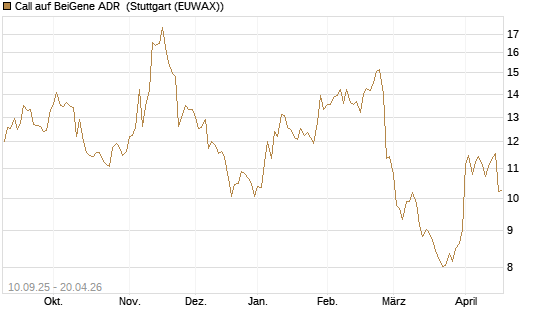 Call auf BeiGene ADR [Morgan Stanley & Co. Int. plc] Chart