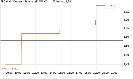 Call auf Orange [Morgan Stanley & Co. Int. plc] Chart