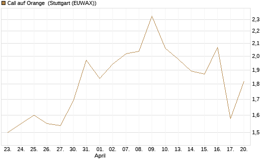 Call auf Orange [Morgan Stanley & Co. Int. plc] Chart