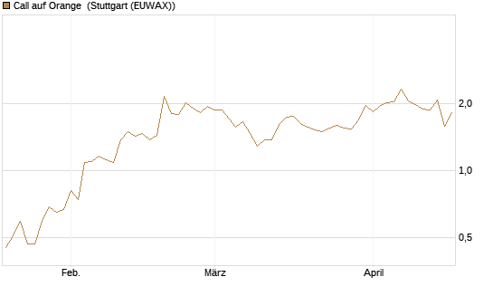 Call auf Orange [Morgan Stanley & Co. Int. plc] Chart
