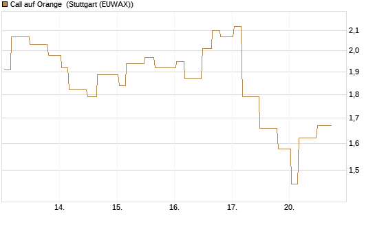 Call auf Orange [Morgan Stanley & Co. Int. plc] Chart