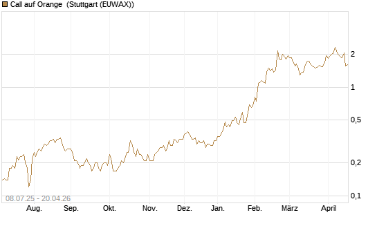 Call auf Orange [Morgan Stanley & Co. Int. plc] Chart