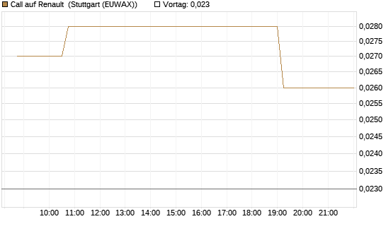 Call auf Renault [Morgan Stanley & Co. Int. plc] Chart