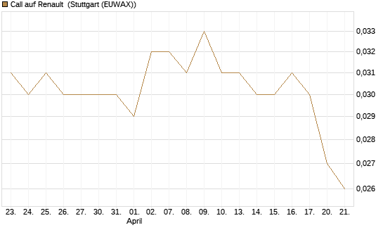 Call auf Renault [Morgan Stanley & Co. Int. plc] Chart