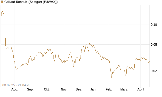 Call auf Renault [Morgan Stanley & Co. Int. plc] Chart