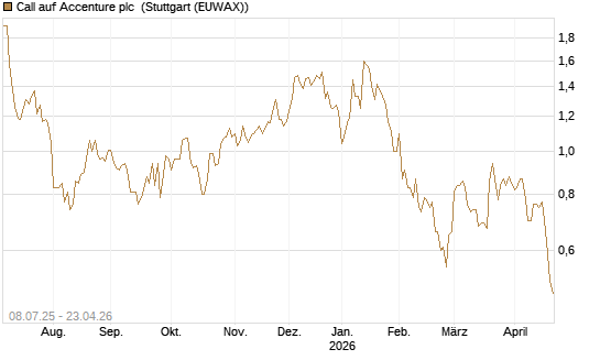 Call auf Accenture plc [Morgan Stanley & Co. Int. plc] Chart