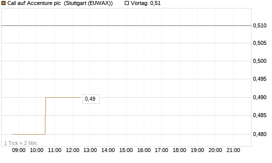 Call auf Accenture plc [Morgan Stanley & Co. Int. plc] Chart