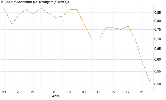Call auf Accenture plc [Morgan Stanley & Co. Int. plc] Chart