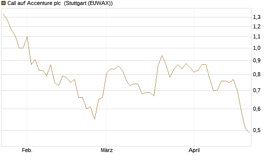 Call auf Accenture plc [Morgan Stanley & Co. Int. plc] Chart