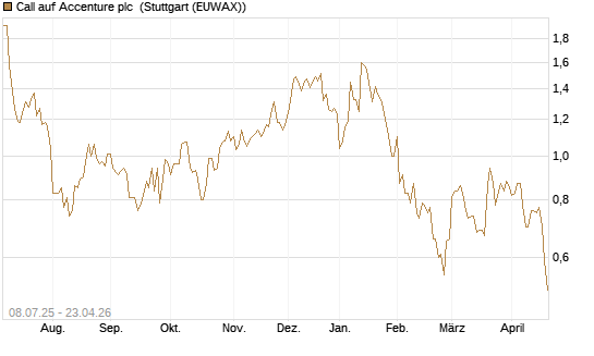 Call auf Accenture plc [Morgan Stanley & Co. Int. plc] Chart