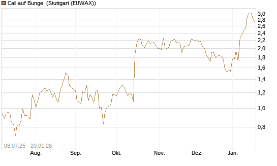 Call auf Bunge [Morgan Stanley & Co. Int. plc] Chart