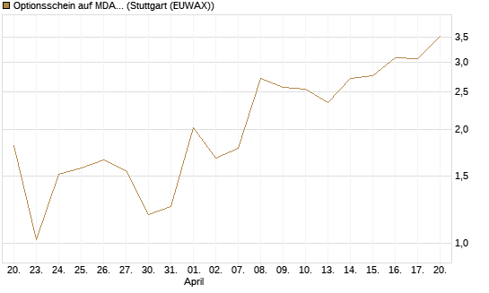 Optionsschein auf MDAX [Goldman Sachs Bank Europe SE] Chart