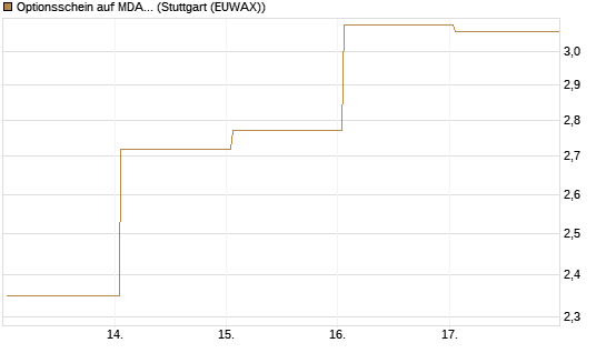 Optionsschein auf MDAX [Goldman Sachs Bank Europe SE] Chart