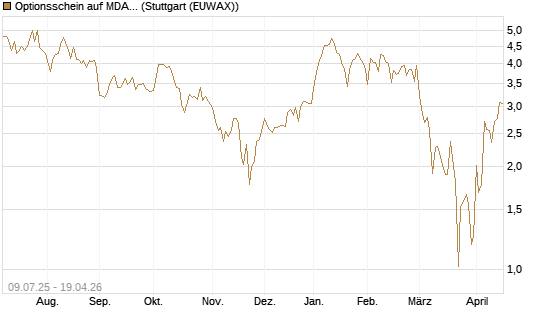 Optionsschein auf MDAX [Goldman Sachs Bank Europe SE] Chart