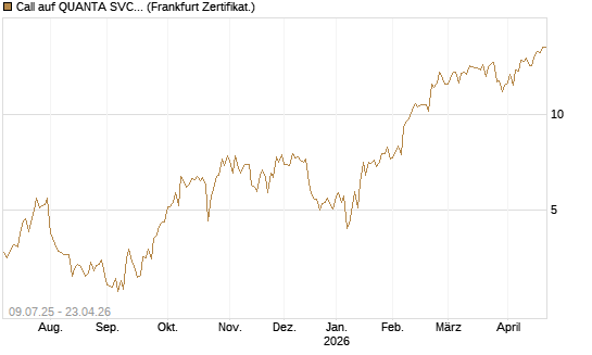 Call auf QUANTA SVCS      Chart