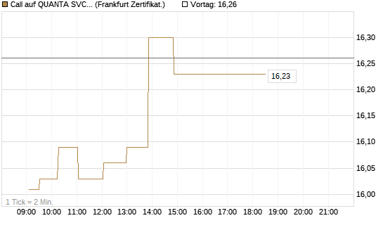 Call auf QUANTA SVCS      Chart
