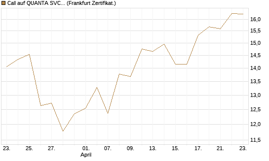 Call auf QUANTA SVCS      Chart