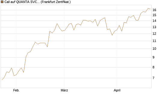 Call auf QUANTA SVCS      Chart