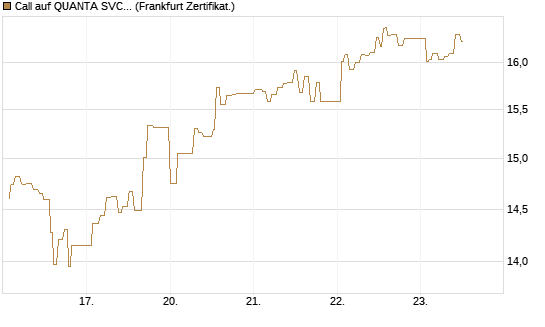 Call auf QUANTA SVCS      Chart