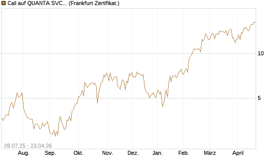 Call auf QUANTA SVCS      Chart