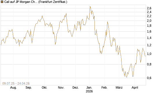 Call auf JP Morgan Chase [UBS AG (London)] Chart