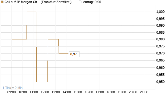 Call auf JP Morgan Chase [UBS AG (London)] Chart
