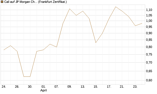 Call auf JP Morgan Chase [UBS AG (London)] Chart