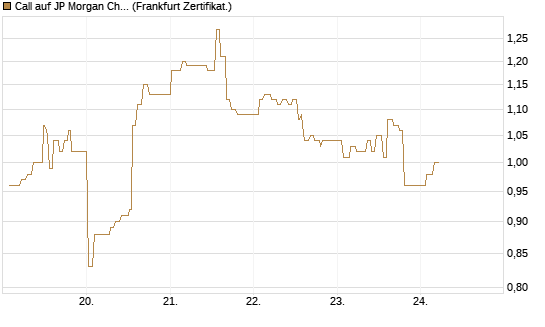Call auf JP Morgan Chase [UBS AG (London)] Chart