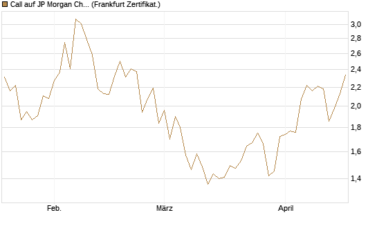 Call auf JP Morgan Chase [UBS AG (London)] Chart