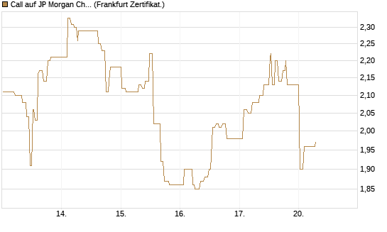 Call auf JP Morgan Chase [UBS AG (London)] Chart
