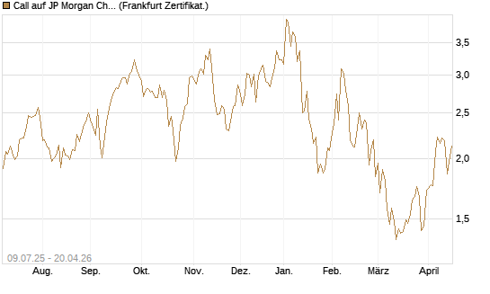 Call auf JP Morgan Chase [UBS AG (London)] Chart