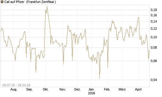 Call auf Pfizer [UBS AG (London)] Chart