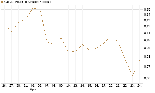 Call auf Pfizer [UBS AG (London)] Chart