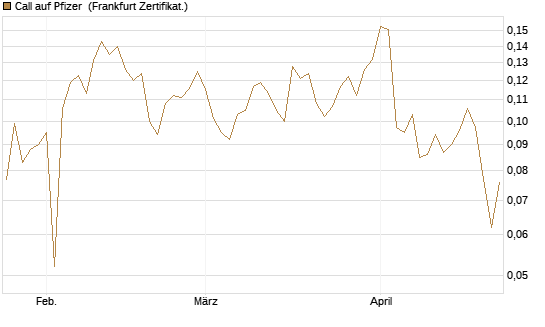 Call auf Pfizer [UBS AG (London)] Chart