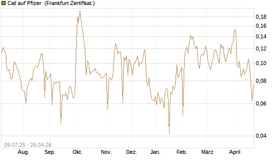 Call auf Pfizer [UBS AG (London)] Chart