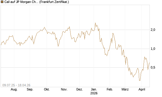 Call auf JP Morgan Chase [UBS AG (London)] Chart